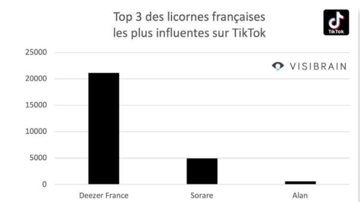 TikTok, Instagram, YouTube… Deezer France est la licorne la plus suivie sur les réseaux sociaux, selon Visibrain